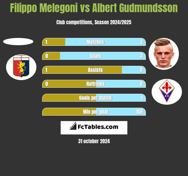 Filippo Melegoni vs Albert Gudmundsson h2h player stats