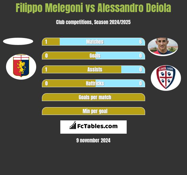 Filippo Melegoni vs Alessandro Deiola h2h player stats