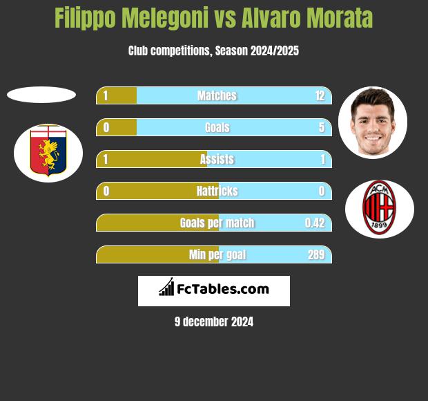 Filippo Melegoni vs Alvaro Morata h2h player stats