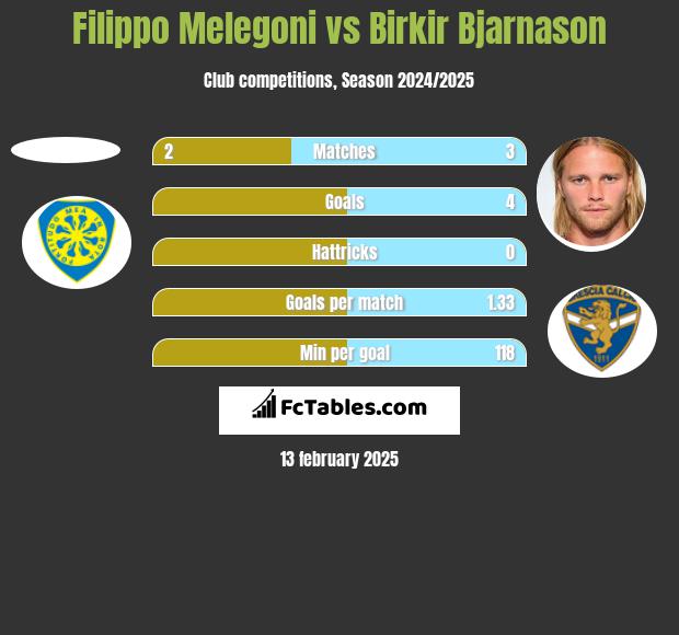 Filippo Melegoni vs Birkir Bjarnason h2h player stats