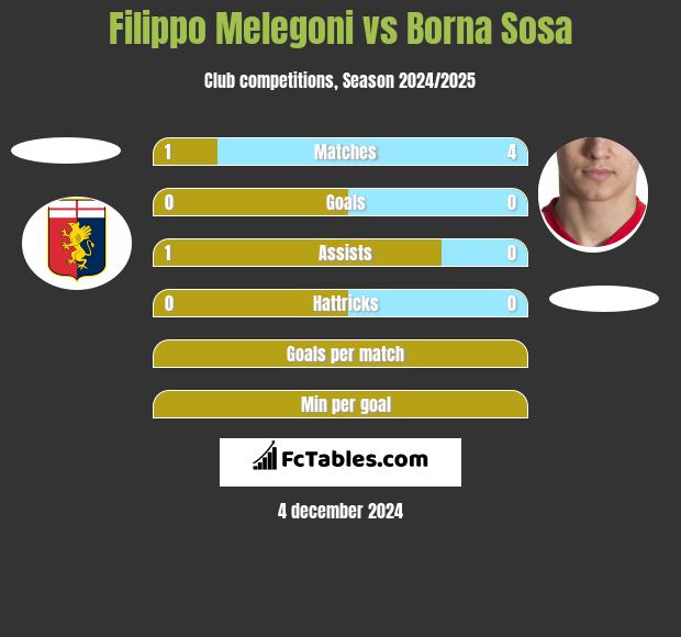 Filippo Melegoni vs Borna Sosa h2h player stats