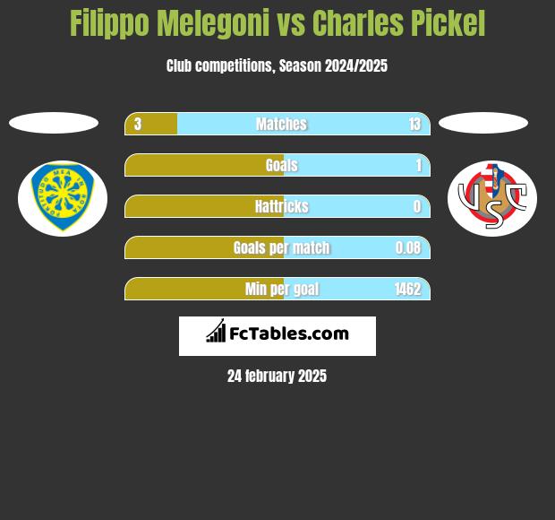 Filippo Melegoni vs Charles Pickel h2h player stats