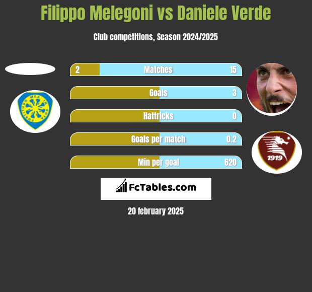 Filippo Melegoni vs Daniele Verde h2h player stats