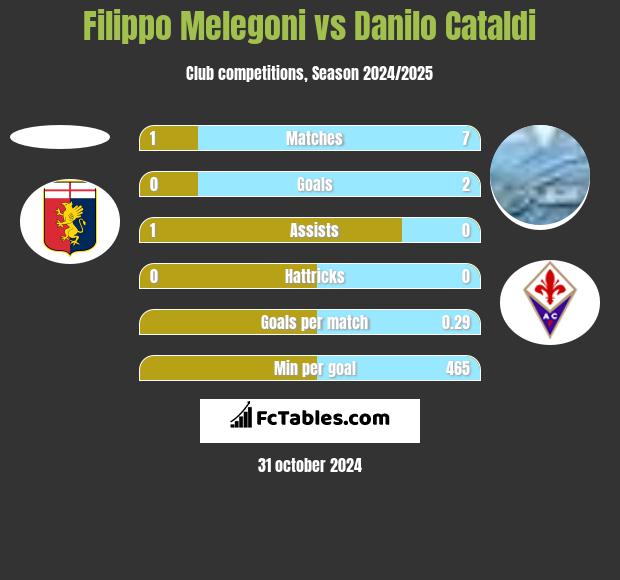 Filippo Melegoni vs Danilo Cataldi h2h player stats