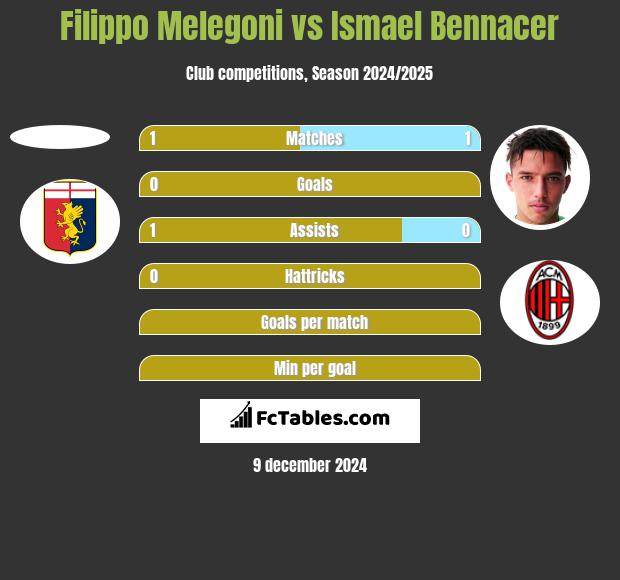 Filippo Melegoni vs Ismael Bennacer h2h player stats