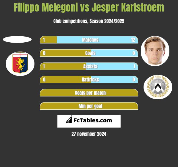 Filippo Melegoni vs Jesper Karlstroem h2h player stats