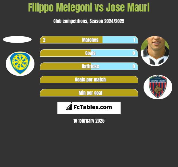 Filippo Melegoni vs Jose Mauri h2h player stats