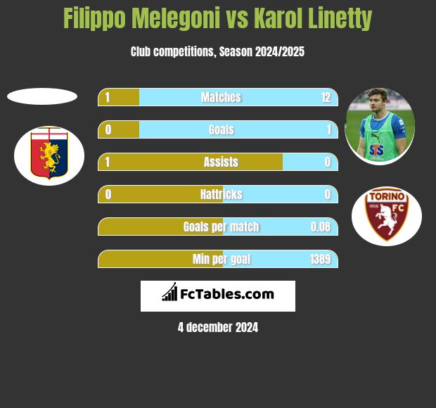 Filippo Melegoni vs Karol Linetty h2h player stats