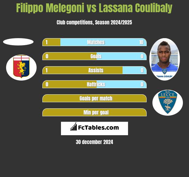 Filippo Melegoni vs Lassana Coulibaly h2h player stats