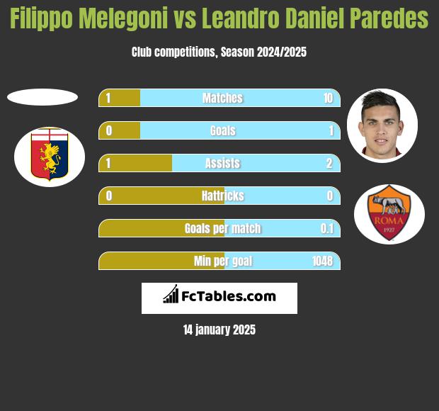 Filippo Melegoni vs Leandro Daniel Paredes h2h player stats