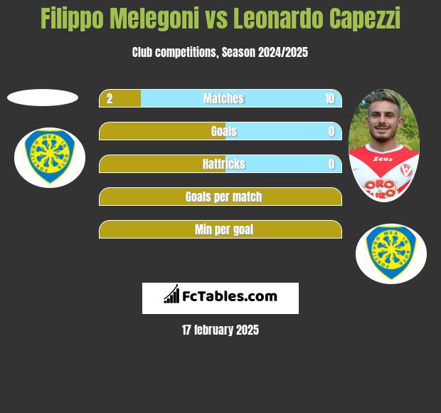 Filippo Melegoni vs Leonardo Capezzi h2h player stats