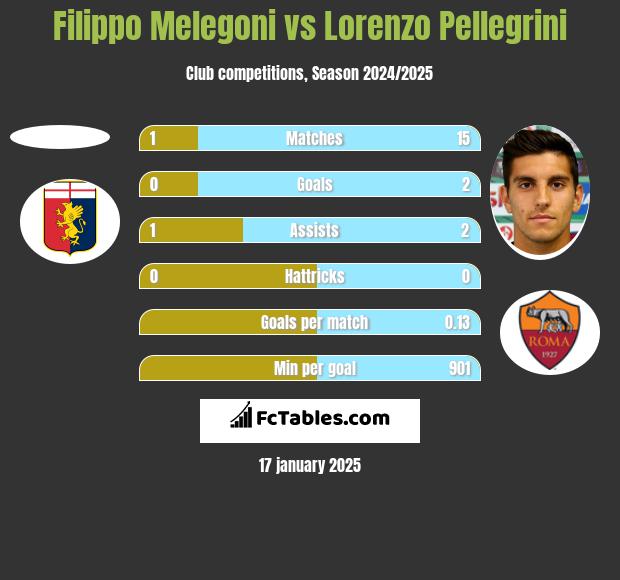 Filippo Melegoni vs Lorenzo Pellegrini h2h player stats