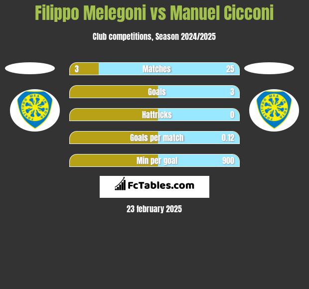 Filippo Melegoni vs Manuel Cicconi h2h player stats