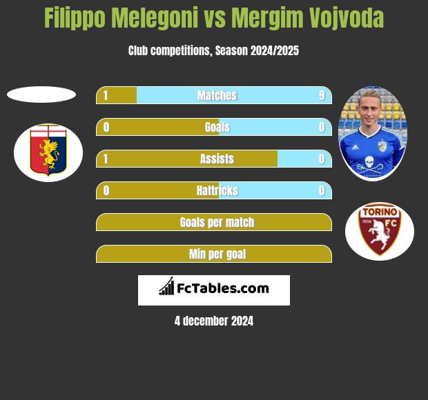 Filippo Melegoni vs Mergim Vojvoda h2h player stats