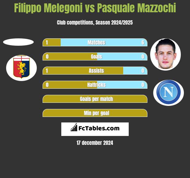 Filippo Melegoni vs Pasquale Mazzochi h2h player stats