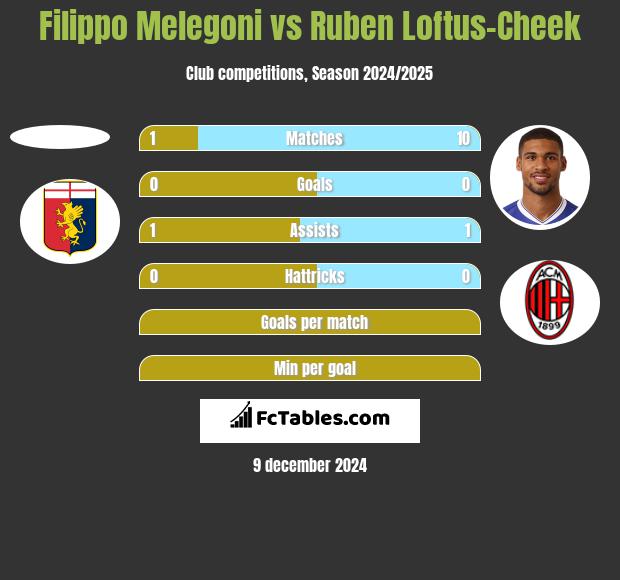 Filippo Melegoni vs Ruben Loftus-Cheek h2h player stats