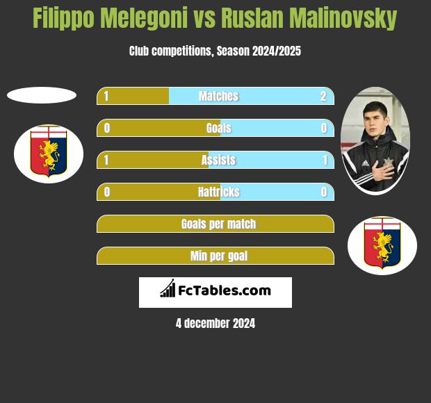 Filippo Melegoni vs Rusłan Malinowski h2h player stats