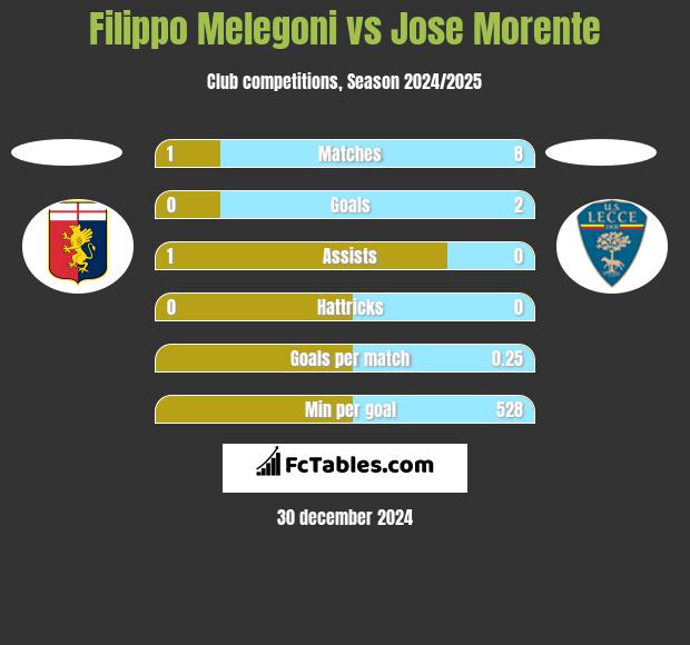 Filippo Melegoni vs Jose Morente h2h player stats