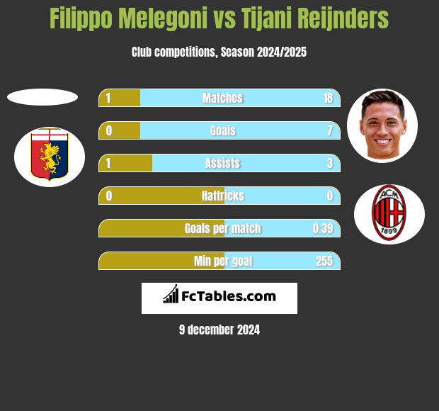 Filippo Melegoni vs Tijani Reijnders h2h player stats