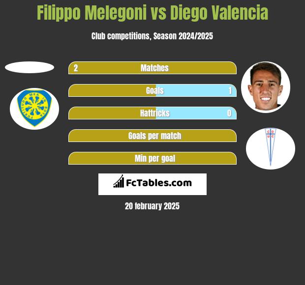 Filippo Melegoni vs Diego Valencia h2h player stats