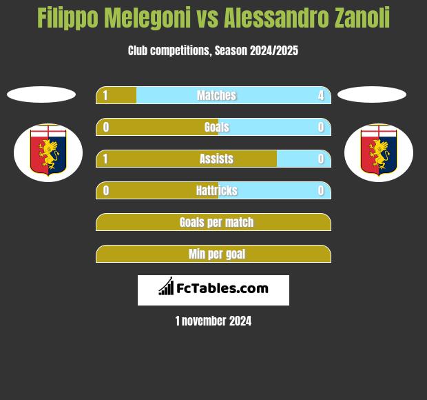 Filippo Melegoni vs Alessandro Zanoli h2h player stats