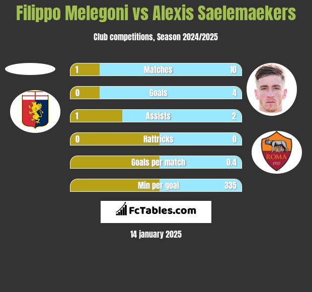 Filippo Melegoni vs Alexis Saelemaekers h2h player stats