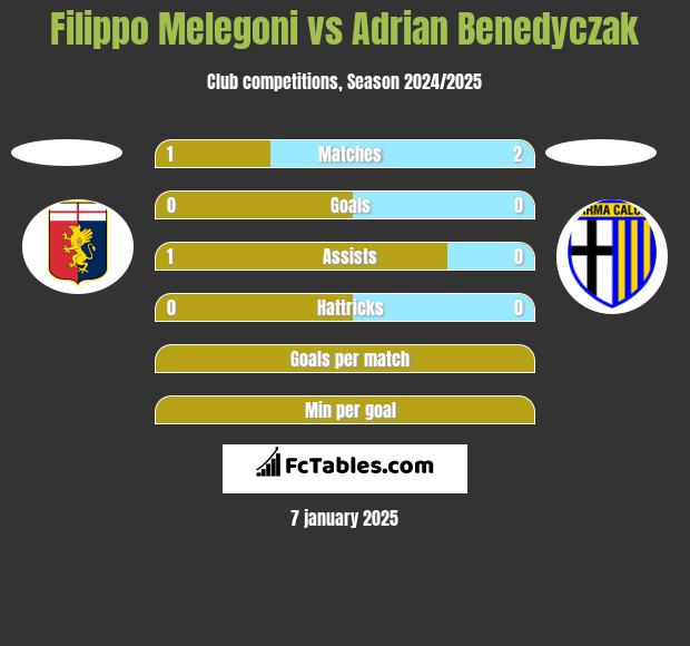 Filippo Melegoni vs Adrian Benedyczak h2h player stats