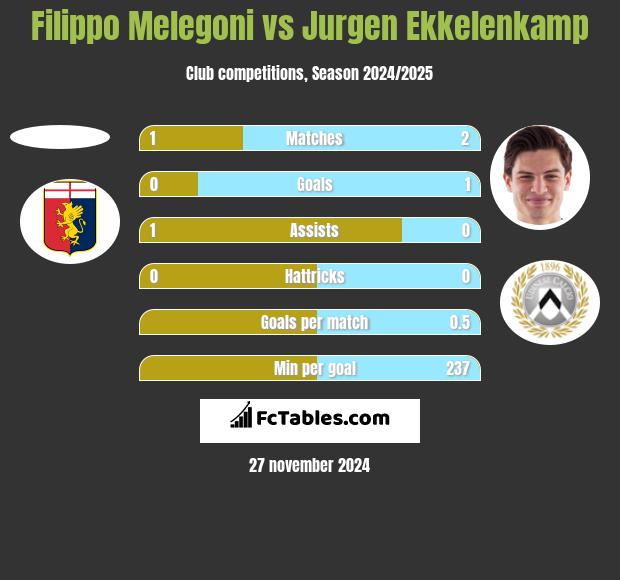 Filippo Melegoni vs Jurgen Ekkelenkamp h2h player stats