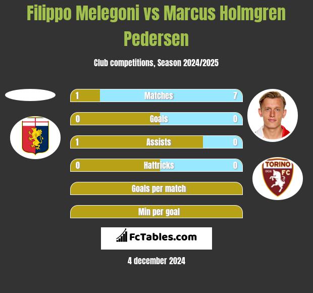 Filippo Melegoni vs Marcus Holmgren Pedersen h2h player stats