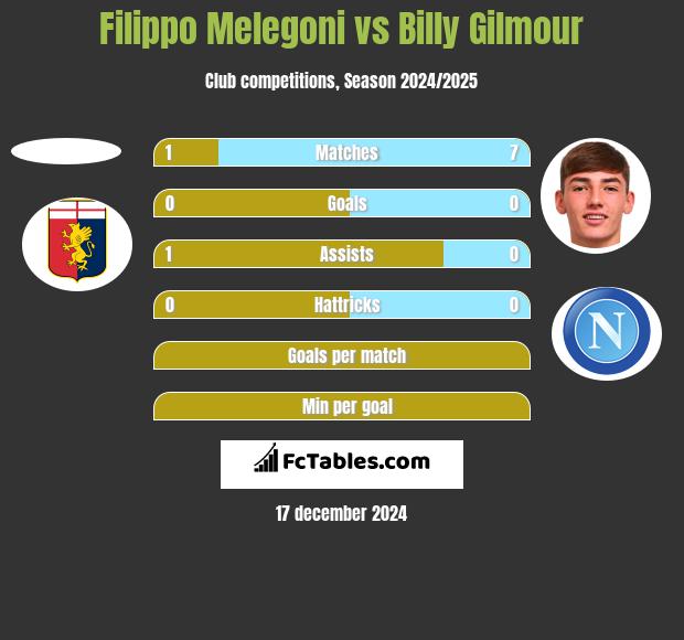 Filippo Melegoni vs Billy Gilmour h2h player stats