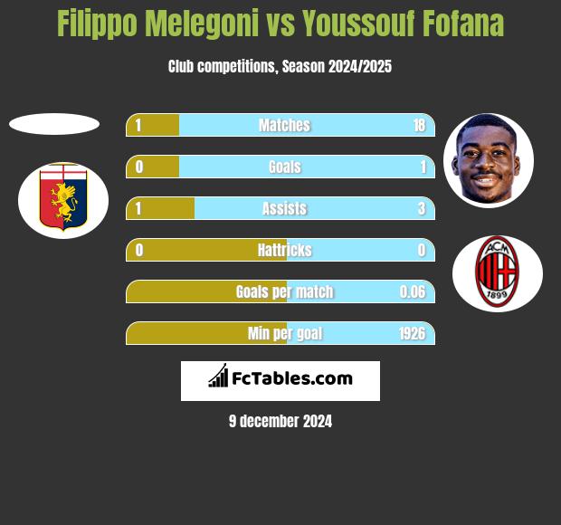 Filippo Melegoni vs Youssouf Fofana h2h player stats