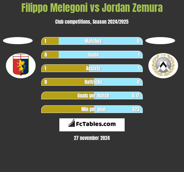 Filippo Melegoni vs Jordan Zemura h2h player stats