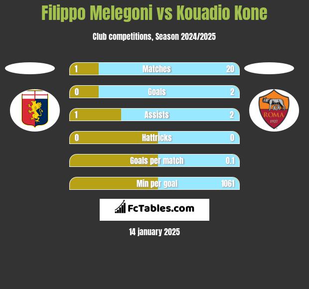 Filippo Melegoni vs Kouadio Kone h2h player stats