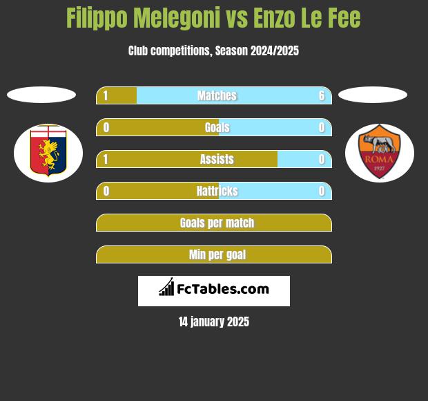 Filippo Melegoni vs Enzo Le Fee h2h player stats