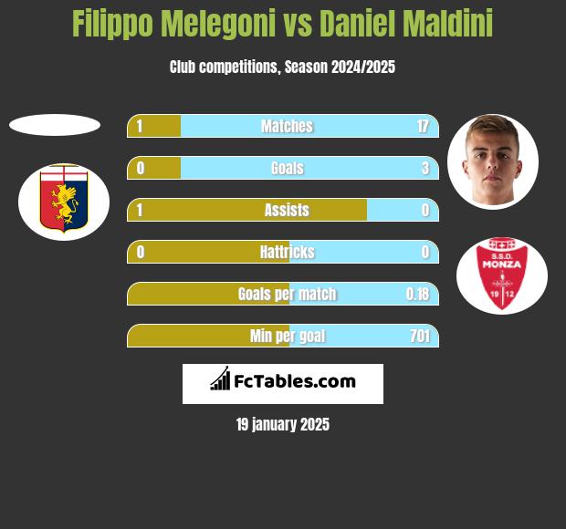 Filippo Melegoni vs Daniel Maldini h2h player stats