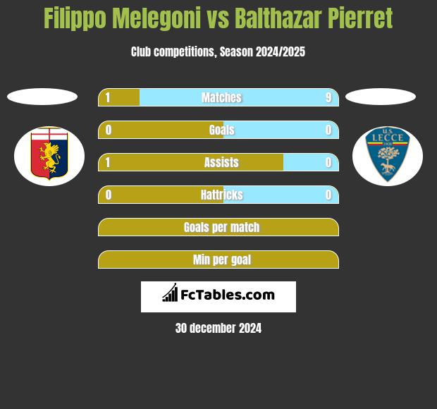 Filippo Melegoni vs Balthazar Pierret h2h player stats