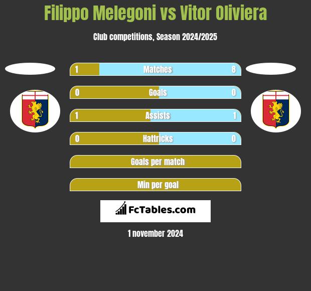 Filippo Melegoni vs Vitor Oliviera h2h player stats