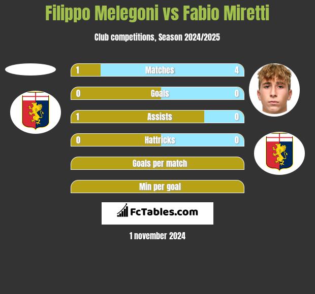 Filippo Melegoni vs Fabio Miretti h2h player stats