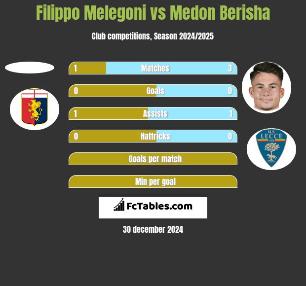 Filippo Melegoni vs Medon Berisha h2h player stats