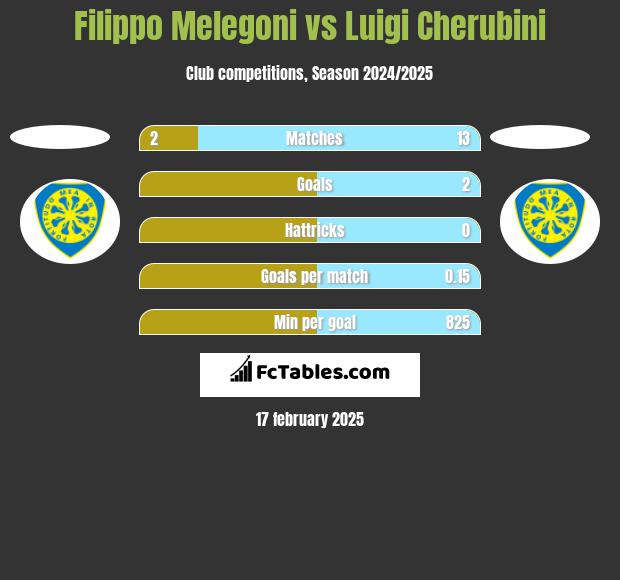 Filippo Melegoni vs Luigi Cherubini h2h player stats