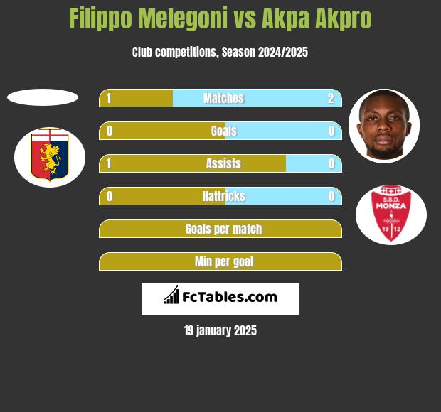 Filippo Melegoni vs Akpa Akpro h2h player stats