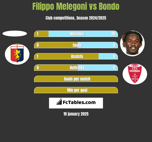 Filippo Melegoni vs Bondo h2h player stats