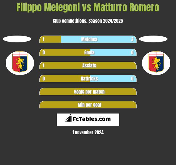 Filippo Melegoni vs Matturro Romero h2h player stats