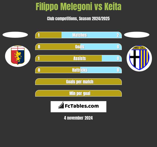 Filippo Melegoni vs Keita h2h player stats