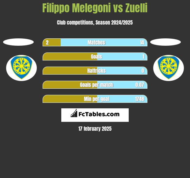 Filippo Melegoni vs Zuelli h2h player stats