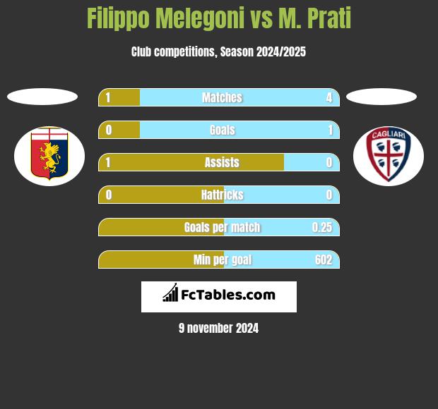 Filippo Melegoni vs M. Prati h2h player stats