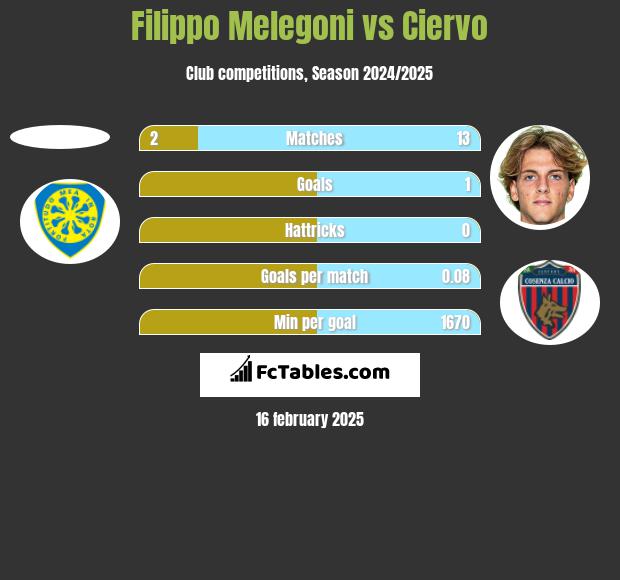 Filippo Melegoni vs Ciervo h2h player stats