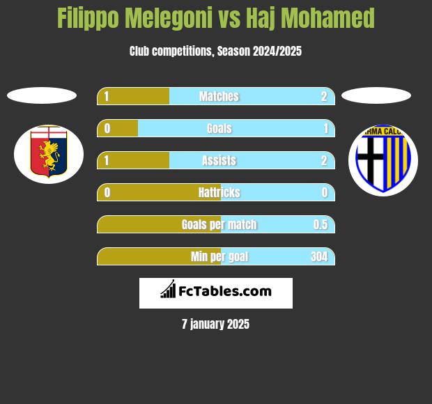 Filippo Melegoni vs Haj Mohamed h2h player stats