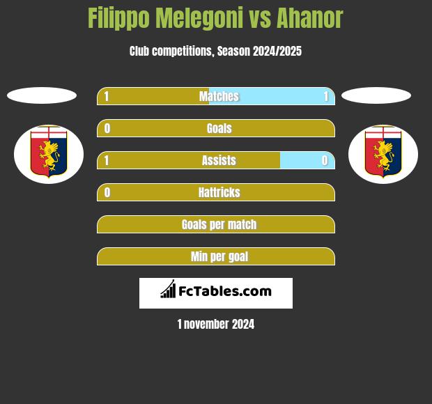 Filippo Melegoni vs Ahanor h2h player stats