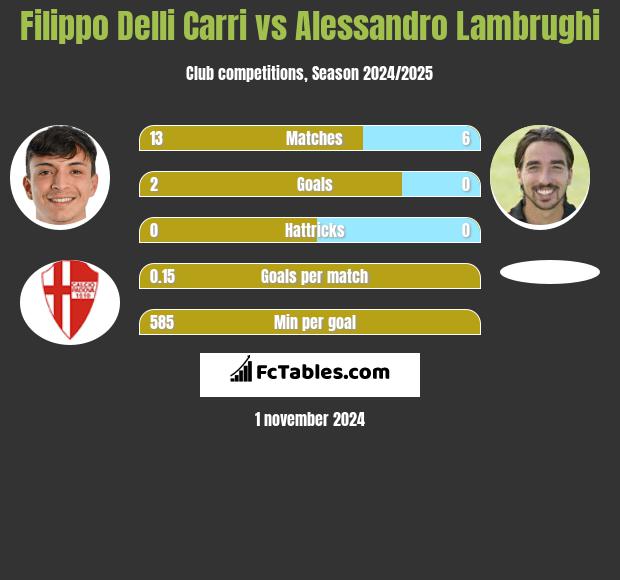 Filippo Delli Carri vs Alessandro Lambrughi h2h player stats